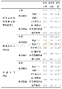 《表4 区级专题教研项目参与情况》