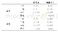 表7 四组学校的出口成绩标准分和教师增值估计