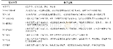 《表2 基于项目驱动的软件工程课程教学设计》