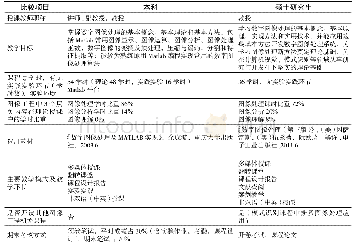 《表1 本校本硕课程情况比较》