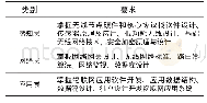 《表1 结构规划学习要求：新工科背景下的物联网工程专业建设问题及对策探究》