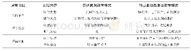 《表1 项目驱动型混合教学模式与普通微课教学模式的比较》