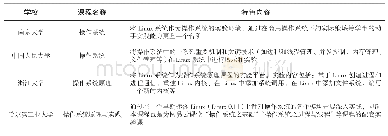 《表1 将Linux系统融入到操作系统课程的几个典型高校及课程》