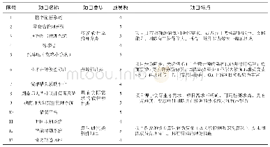 《表2 教学所完成的软件项目列表》