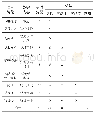 《表1 学时分配表学时：以能力产出为导向的项目驱动教学法实践探索》