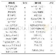 《表2 软件方向课程与学分对应表》