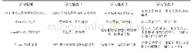 《表2 UI界面设计典型的学习领域和学习任务》