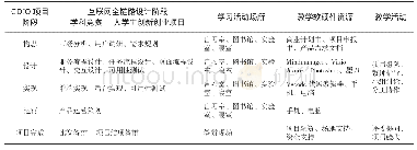 《表3 互联网全链路产品设计实践场所》