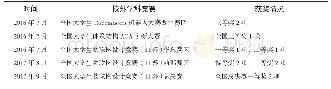 《表3 2016—2017年校外创新实践获奖情况》