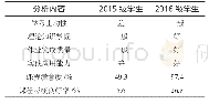 《表1 教学成果分析：基于学科前沿与实践应用的人工智能课程教学改革研究》