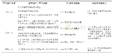 《表1 课程教学目标：基于OBE-TC的计算机网络课程教学改革》