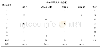 《表3 课程目标的达成度评价环节及目标分值》