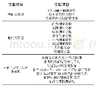 《表1 教学实验项目：虚拟仪器技术在新工科虚拟仿真实验平台中的应用》