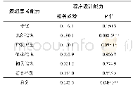 《表3 逻辑思考能力与程序设计能力相关分析》