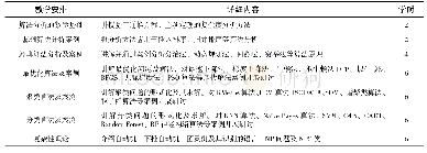 表1 算法分析与复杂性理论教学内容与安排