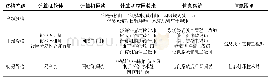 表1 计算机软件资格考试的专业技术资格设置