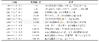 表1 2009—2019年淘宝天猫“双十一”交易额对比