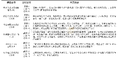 表2 部分创新实训课课程简介