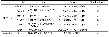 表1 混合式课程教学的学习成果评价方案