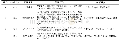 表1 程序设计实训部分项目案例