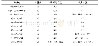 表1“数据表和约束建立”知识点认知领域层次划分表及教学过程应用阶段