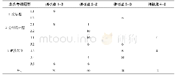 表5 期末考试各指标点成绩分配