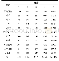 表1 MOOC实验数据集评论领域及评分分布