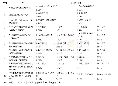 表1 问卷调查题目及其结果