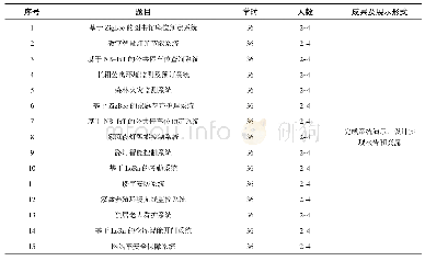 表1 WSN课程设计参考题目