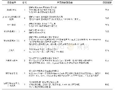 《表1 应用密码学实践项目》