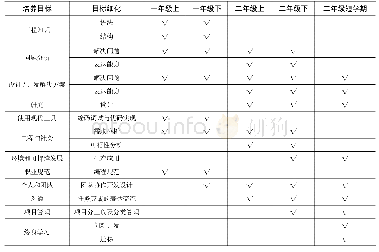 表1 培养目标细化：OBE理念下程序设计实验教学体系改革探索