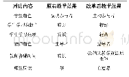 表3 教学效果对比：“互联网+”背景下线上线下混合实现课堂微翻转的教学方法设计——以Web开发技术为例