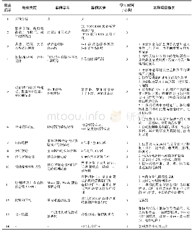 表1 基于案例的数字IC设计课程的讲座和实验组织