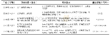 表2 2019年春秋两学期工程实训安排