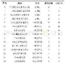 表2 课程设计选题：基于能力培养的数据结构课程设计教学模式探讨