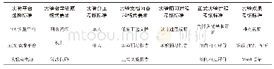 表1 实验标准化管理：数据结构实验标准化管理探索与实践