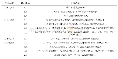 表1 工程教育认证标准下计算机专业毕业生能力要求