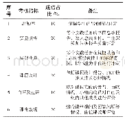 表3 考核方法：能力本位视域下网络互联技术实践教学改革