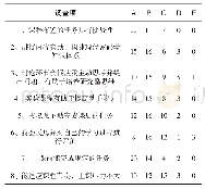 表2 对分课堂满意度调查