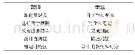 表2 第4章Python控制结构准备阶段教学模式设计