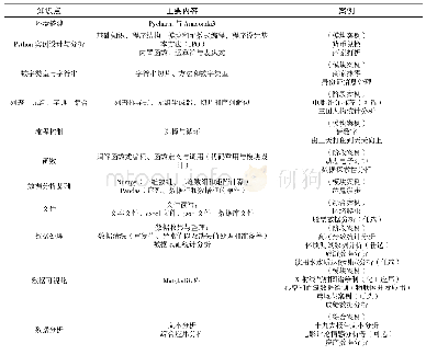 表1 节约项目及费用：引导性问题案例在Python数据分析基础课程的教学