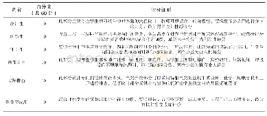 表1 实验部分评分细则：新工科背景下面向创新能力培养的微机原理与应用课程改革