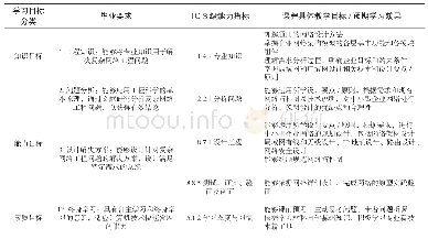 表2 课程支撑的TC能力指标与具体教学目标的映射表