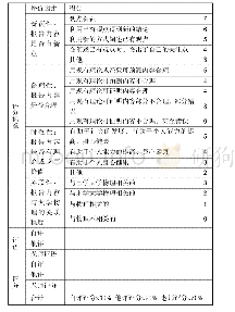 《表1 大学物理创新训练题报告评分表》