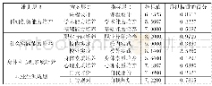 表2 满意度评价分值：保险专业硕士调查研究——基于北京对外经济贸易大学保险学院的调查问卷