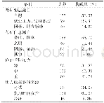 《表2 考研或决定考研补充调查结果》