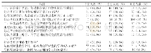 《表1 实验班学生对翻转课堂模式的调查结果》