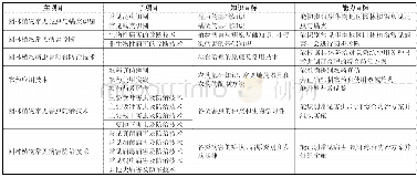 表1 课程项目教学体系：基于项目导向的《园林植物病虫害防治》课程教学设计