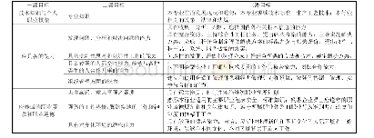 表2 校外实践基地培养的能力一览表