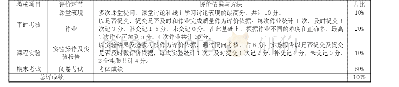表1 课程考核与成绩评定方法